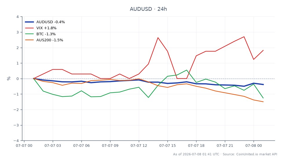 The chart illustrates the performance of the AUD/USD currency pair over the last 24 hours. The Australian Dollar opened at 0.69489 and closed lower at 0.693005, marking a decrease of 0.27%. The pair reached a high of 0.696005 and a low of 0.69205 during this period. In the broader market context, the VIX index increased by 1.82%, indicating heightened volatility, while Bitcoin (BTC) saw a decline of 1.81%, and the AUS200 index fell by 1.18%. This suggests that while the AUD/USD is experiencing a slight downturn, the VIX is the clear leader in terms of percentage change, reflecting market uncertainty. Traders considering leverage scenarios at the current price of $0.6931 should be aware of potential entry and liquidation prices based on these movements.