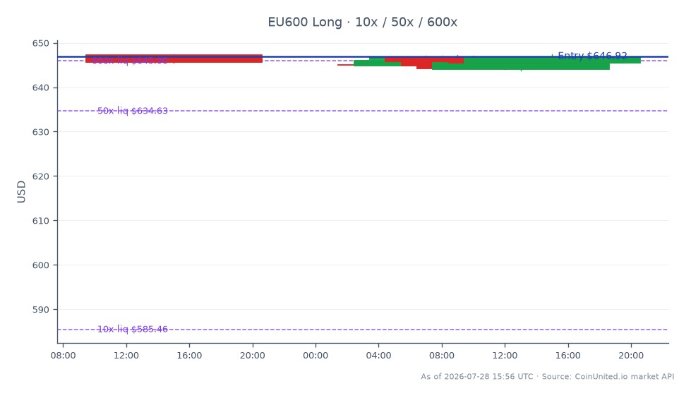 Das Diagramm zeigt die Performance des STOXX Europe 600 Index (EU600) über die letzten 24 Stunden. Der Index eröffnete bei 647,34 und schloss leicht niedriger bei 646,92, was einem Rückgang von 0,06 % entspricht. Der höchste Punkt in diesem Zeitraum war 647,42, während der niedrigste 643,72 betrug. Im Hinblick auf den Hebel wurde eine Long-Position zu einem Einstiegspreis von 646,92 mit gestaffelten Hebeln von 10x, 50x und 600x eingegangen. Dies deutet auf eine strategische Kapitalallokation nach den übertroffenen Q2-Ergebnissen von Piaggio hin, was Auswirkungen auf das Vertrauen der Anleger in Dividendenzahlungen hat. Die allgemeine Marktstimmung zeigte einen leichten Rückgang, ohne signifikante Spitzenreiter oder Schlusslichter in diesem Zeitraum.