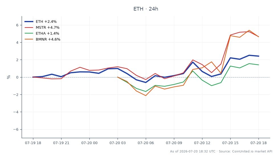 The chart illustrates the performance of Ethereum (ETH) over a 24-hour period, showing an opening price of $1866.3 and a closing price of $1905.2, which reflects a 2.08% increase. The highest price reached during this period was $1917.7, while the lowest was $1842.0. In addition to ETH, related assets include MicroStrategy (MSTR), which saw a 4.54% increase, Ethereum Classic (ETHA) with a 1.45% rise, and Bitmine's BMNR, which experienced a 4.74% increase. Notably, BMNR outperformed the other related assets, indicating strong market interest. This data highlights the interconnectedness of the crypto market and the potential impact of Bitmine's significant ETH treasury on price movements and liquidation zones across related assets.
