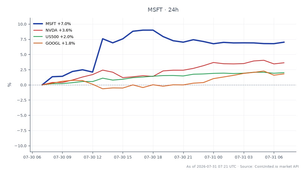 On October 23, 2023, Microsoft Corp. (MSFT) experienced a significant market movement, opening at $419.125 and closing at $447.625, marking a remarkable increase of 6.8% over the 24-hour period. The stock reached a high of $458.625 and a low of $416.49 during this timeframe. This surge contributed to a record $450 billion gain in market capitalization for the company. In the broader market context, NVIDIA (NVDA) saw a 3.42% increase, while the S&P 500 index (US500) rose by 1.94%. Alphabet Inc. (GOOGL) also gained 1.69%. The strong performance of MSFT stands out as a leader in this cross-market analysis, significantly impacting the leveraged trading environment for MSFT CFDs and potentially influencing related stocks and indices.