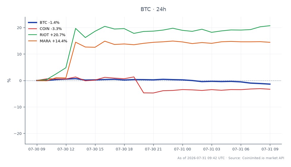 Der Chart zeigt die jüngste Performance von Bitcoin (BTC) über einen Zeitraum von 24 Stunden, mit einem Eröffnungskurs von 64.282,00 $ und einem Schlusskurs von 63.661,00 $, was einem Rückgang von 0,97 % entspricht. Der Höchstkurs in diesem Zeitraum erreichte 65.390,00 $, während der Tiefstkurs auf 63.602,00 $ fiel. Im Verhältnis zu Bitcoin verzeichneten die Aktien von Coinbase (COIN) einen Rückgang von 3,38 %, während Riot Blockchain (RIOT) und Marathon Digital Holdings (MARA) deutliche Gewinne von 22,74 % bzw. 14,86 % verzeichneten. Diese Daten unterstreichen den leichten Rückgang von Bitcoin inmitten einer gemischten Performance verwandter Aktien, wobei RIOT in diesem marktübergreifenden Szenario als klarer Spitzenreiter hervorgeht.