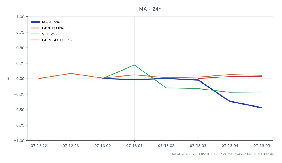 图表显示万事达卡公司（MA）在股市的近期表现，显示了24小时交易时段，MA以529.59英镑开盘，收于526.51英镑，下跌0.58%。在此期间的最高价为529.59英镑，最低价为526.51英镑，表明交易区间狭窄。相比之下，相关股票变动甚微，Global Payments Inc. (GPN) 上涨0.03%，Visa Inc. (V) 下跌0.17%，英镑/美元货币对上涨0.02%。数据显示，万事达卡的表现相对稳定，相关资产中没有明显的领涨或领跌者，所有变动均在狭窄区间内。