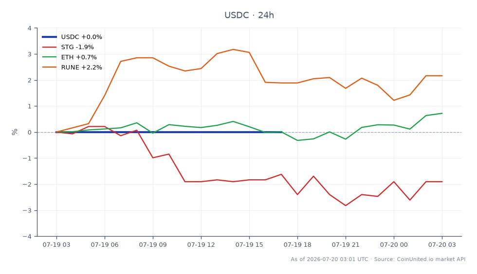 USDC의 24시간 성과를 보여주는 차트. 시가 1.0001달러, 종가 1.0001달러, 고가 및 저가 1.0001달러로 안정적인 모습을 보였습니다. 지난 24시간 동안의 변동률은 0.0%로 변동성이 없었습니다. 대조적으로, 관련 암호화폐는 다양한 성과를 보였습니다. STG는 2.32% 하락했고, ETH는 0.46% 상승했으며, RUNE은 1.53% 상승했습니다. 이 데이터는 USDC가 페그를 유지한 반면, STG는 관련 자산 중 가장 부진했으며, RUNE과 ETH는 약간의 상승세를 보였습니다. 레버리지 트레이더는 다른 자산의 변동성 속에서 USDC의 안정성에 주목해야 합니다.