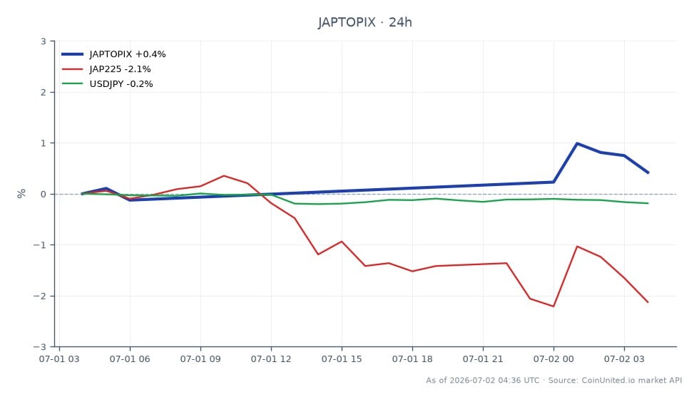 The Japan TOPIX Index opened at 4011.97 and closed at 4028.51, marking a 0.41% increase over the last 24 hours. The index reached a high of 4052.98 and a low of 4001.69 during this period, indicating a relatively stable trading range. In contrast, the JAP225 index experienced a decline of 2.18%, while the USDJPY currency pair saw a slight decrease of 0.23%. This data suggests that the TOPIX Index was a leader in performance among the related markets, as it managed to gain despite the downward movements in the other indices.