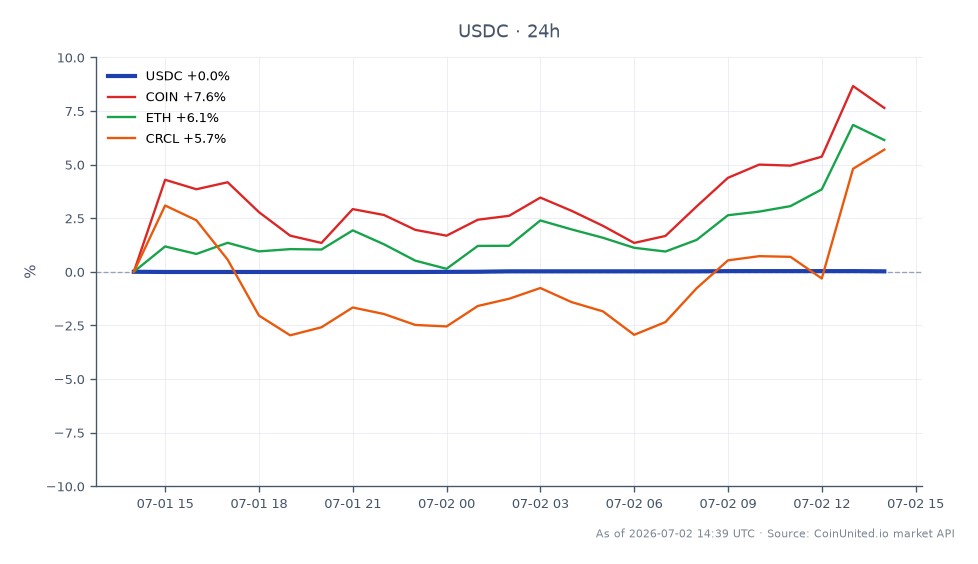 The chart displays the performance of USDC over a 24-hour period, showing an opening price of 1.0003 and a closing price of 1.0004, with a high of 1.0006 and a low of 1.0001. The percentage change over the last 24 hours is a slight increase of 0.01%. In comparison, related assets show significant movements: COIN (Coinbase) has increased by 9.67%, ETH (Ethereum) has risen by 6.41%, and CRCL (Circle) has gained 4.45%. COIN stands out as the leader in this cross-market analysis, with a notable increase compared to the relatively stable USDC.