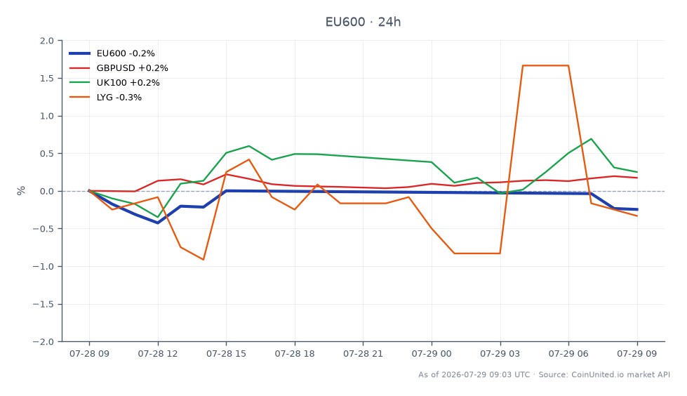 Der Chart zeigt die Performance des STOXX Europe 600 Index (EU600) über die letzten 24 Stunden, mit einem Eröffnungskurs von 646,3 und einem Schlusskurs von 645,32, was einem Rückgang von 0,15% entspricht. Der Index erreichte während dieser Periode ein Hoch von 649,56 und ein Tief von 643,72, was eine enge Handelsspanne anzeigt. In verwandten Märkten blieb das Währungspaar GBP/USD unverändert bei 0,0%, während der UK100 Index einen leichten Anstieg von 0,42% verzeichnete. Umgekehrt verzeichnete die Lloyds Banking Group (LYG) einen Rückgang von 1,07%, was sie zu einem Nachzügler in dieser Cross-Market-Analyse macht. Diese Bewegungen können gehebelte Handelsstrategien für STAN CFD-Trader beeinflussen, während sie die Marktbedingungen einschätzen.