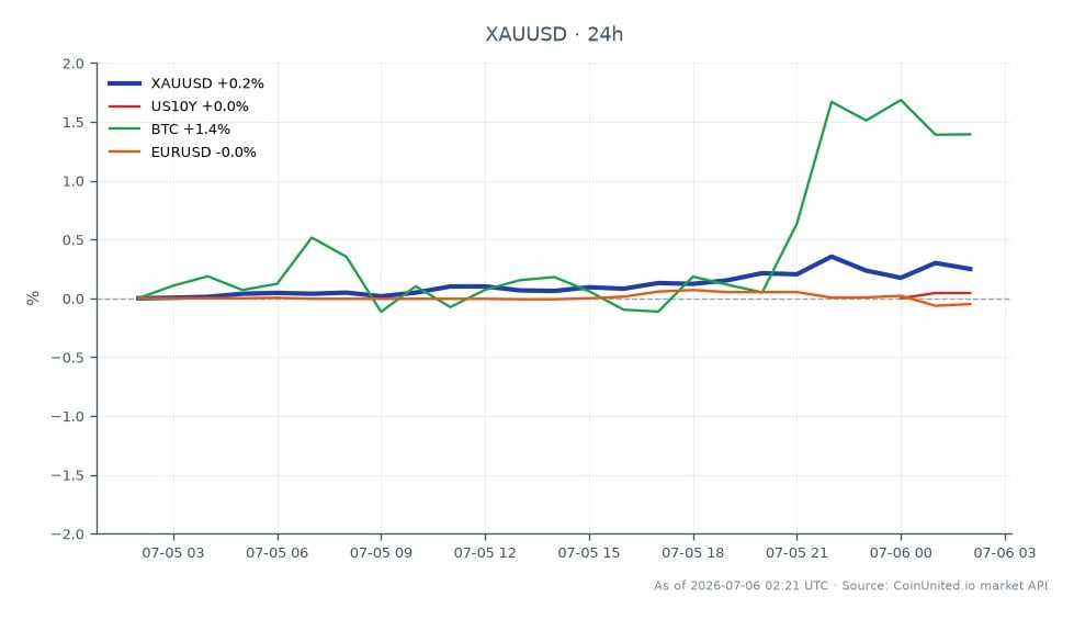 XAU/USD图表展示了黄金兑美元的近期表现，开盘价为4176.25美元，收盘价为4184.045美元。过去24小时内，价格触及高点4203.05美元，低点4170.61美元，涨幅为0.19%。在相关市场中，美国10年期国债收益率（US10Y）下跌0.4%，而比特币（BTC）上涨1.09%。欧元/美元汇率小幅下跌0.08%。值得注意的是，比特币在相关资产中表现领先，反映出在非农就业数据疲软的背景下，加密货币市场情绪积极，这对杠杆黄金交易者应对潜在的美联储政策转变具有重要意义。