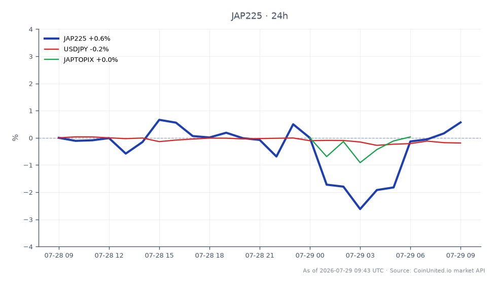 日经225指数（JAP225）开盘于62,613.0点，收盘于62,779.0点，在过去24小时内小幅上涨0.27%。在此期间，该指数最高触及63,168.0点，最低跌至60,431.0点。相比之下，美元兑日元汇率下跌0.16%，而东证指数（JAPTOPIX）仅变动0.01%。数据显示，在相关市场表现不一的情况下，日经225指数表现出韧性，在此期间没有出现明显的领涨或领跌板块。