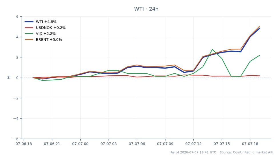 Der Chart zeigt die jüngste Performance von WTI Light Crude Oil im Rohstoffmarkt nach dem Widerruf der iranischen Öllizenz, was zu einem deutlichen Preisanstieg führte. WTI eröffnete bei 68,585 $ und schloss bei 72,03 $, was einem bemerkenswerten Anstieg von 5,02 % in den letzten 24 Stunden entspricht. Der höchste Preis in diesem Zeitraum lag bei 72,54 $, während der niedrigste bei 68,58 $ lag. Verwandte Märkte verzeichneten ebenfalls Bewegungen; Brent-Rohöl stieg um 5,19 %, während der VIX-Index um 2,17 % zulegte. Das Währungspaar USDNOK zeigte eine minimale Veränderung von 0,01 %. Diese Daten unterstreichen die starke Performance von WTI als führend im Energiesektor inmitten geopolitischer Spannungen, wobei Brent als verwandter Vermögenswert eng folgte.
