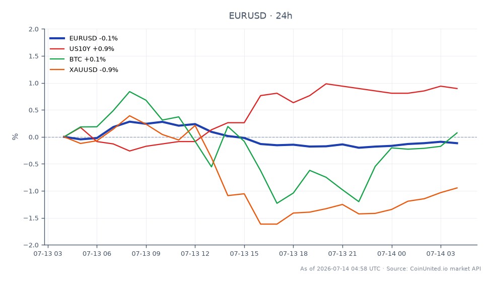 The chart illustrates the performance of the Euro against the US Dollar (EUR/USD) on US CPI Day. The EUR/USD opened at 1.13988 and closed slightly lower at 1.139055, marking a decrease of 0.07% over the last 24 hours. The pair reached a high of 1.14459 and a low of 1.137755 during this period, indicating a relatively stable trading range. In related markets, the US 10-Year Treasury yield (US10Y) increased by 0.85%, while Bitcoin (BTC) saw a minor decline of 0.13%, and Gold (XAUUSD) dropped by 0.99%. The US10Y appears to be the standout performer among the related assets, reflecting a potential shift in investor sentiment towards fixed income amid the CPI data release. Traders should note the slight bearish trend in the EUR/USD as it reacts to broader market movements and economic indicators.