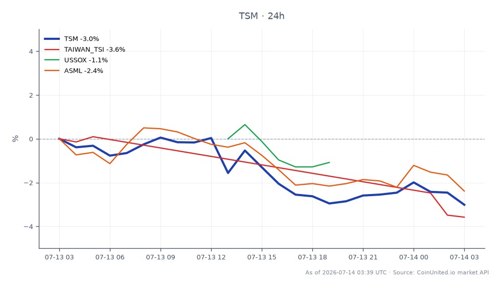 The chart illustrates the performance of Taiwan Semiconductor Manufacturing Company Ltd. (TSM) over the last 24 hours. TSM opened at 436.275 and closed at 421.425, marking a decline of 3.4%. The stock reached a high of 437.84 and a low of 419.75 during this period. In comparison, the Taiwan Stock Index (TAIWAN_TSI) fell by 4.35%, the US Semiconductor Index (USSOX) decreased by 1.81%, and ASML Holdings (ASML) dropped by 2.52%. TSM's performance indicates a notable lag compared to its peers, particularly the TAIEX, which experienced a sharper decline. Traders considering leveraged positions in TSM CFDs should take into account these fluctuations and the overall market sentiment.