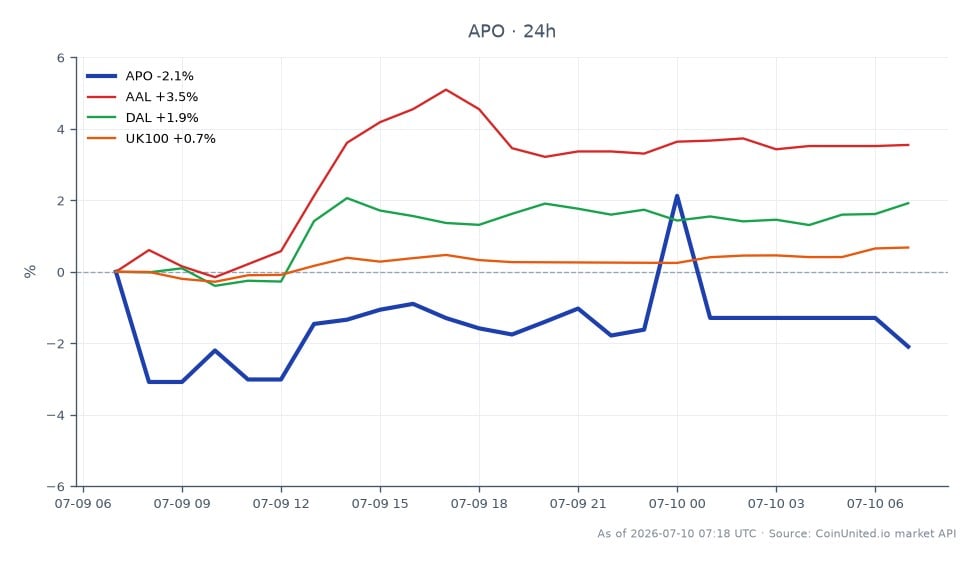 Apollo Global Management, Inc. (APO) eröffnete bei 118,14 $ und schloss bei 119,37 $, was einem Anstieg von 1,04 % in den letzten 24 Stunden entspricht. Die Aktie erreichte in diesem Zeitraum ein Hoch von 125,985 $ und ein Tief von 118,04 $, wobei insgesamt 25 Handelskerzen aufgezeichnet wurden. Im Vergleich dazu zeigten verwandte Aktien unterschiedliche Leistungen: American Airlines Group Inc. (AAL) stieg um 3,14 %, Delta Air Lines, Inc. (DAL) stieg um 1,99 %, und der UK100-Index verzeichnete einen moderaten Anstieg von 0,53 %. AAL sticht als klarer Spitzenreiter in dieser Cross-Market-Analyse hervor und übertrifft die anderen deutlich.