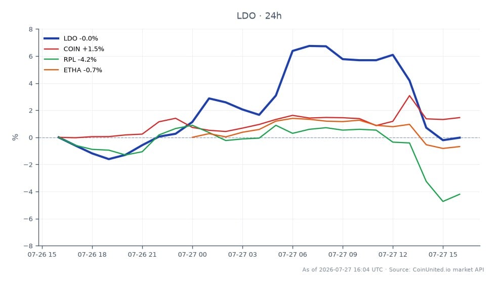 Der Chart zeigt die jüngste Performance von Lido DAO (LDO) in den letzten 24 Stunden, mit einem Eröffnungskurs von $0,3818 und einem Schlusskurs von $0,3793, was einem leichten Rückgang von 0,65 % entspricht. Der Preis schwankte in diesem Zeitraum zwischen einem Hoch von $0,4077 und einem Tief von $0,3727. Im Vergleich dazu zeigten verwandte Vermögenswerte unterschiedliche Leistungen: Coinbase (COIN) stieg um 1,44 %, während Rocket Pool (RPL) um 3,92 % fiel und Ethereum Name Service (ETHA) um 1,02 % zurückging. Diese Daten deuten darauf hin, dass LDO zwar einen kleinen Rückschlag erlitt, COIN sich als führend mit einer positiven Veränderung erwies, während RPL und ETHA mit negativer Performance zurückblieben.