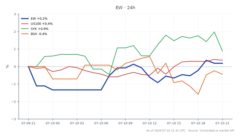 The chart illustrates the performance of Edwards Lifesciences Corporation (EW) over the last 24 hours, opening at $91.33 and closing at $92.04, marking a 0.78% increase. The stock reached a high of $93.49 and a low of $88.515 during this period. In comparison, the related stocks show varied performance: the US100 index increased by 0.39%, Stryker Corporation (SYK) rose by 0.27%, while Boston Scientific Corporation (BSX) declined by 0.29%. This data highlights that EW is a leader in this cross-market scenario, showing a positive trend amidst mixed results from its peers.