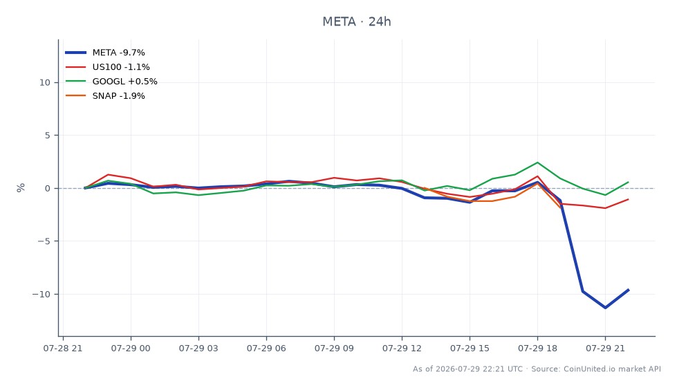 该图表展示了Meta Platforms, Inc. (META) 在第三季度指引不及预期后的表现，显示股价大幅下跌10%。该股开盘价为594.395美元，收盘价为537.32美元，最高触及599.89美元，最低跌至518.44美元，24小时跌幅为-9.6%。在相关市场方面，纳斯达克100指数(US100)下跌1.89%，而Alphabet Inc.(GOOGL)小幅上涨0.31%。Snap Inc.(SNAP)也下跌了1.46%。数据显示，尽管META大幅下跌，但GOOGL却能保持稳定，成为跨市场抛售中的相对领头羊。