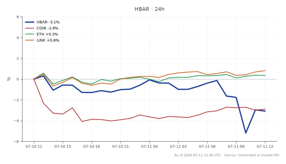 Der Chart zeigt die jüngste Performance von Hedera Hashgraph (HBAR) im Kontext einer breiteren Marktanalyse nach dem Bonzo Lend $9M Oracle-Exploit. HBAR eröffnete bei 0,07114 $ und schloss bei 0,06853 $, was einem Rückgang von 3,67 % in den letzten 24 Stunden entspricht. Der Preis schwankte innerhalb einer Range und erreichte in diesem Zeitraum ein Hoch von 0,07141 $ und ein Tief von 0,06658 $. Im Vergleich zeigten verwandte Vermögenswerte unterschiedliche Leistungen: Coinbase (COIN) verzeichnete einen Rückgang von 3,09 %, Ethereum (ETH) einen leichten Rückgang von 0,1 %, während Chainlink (LINK) einen leichten Gewinn von 0,26 % erzielte. Diese Daten deuten darauf hin, dass HBAR im Vergleich zu seinen Peers unterdurchschnittlich abschneidet, insbesondere angesichts des jüngsten Exploits, der Bedenken hinsichtlich Leverage-Risiken und potenzieller Ansteckung im DeFi-Bereich aufwirft.