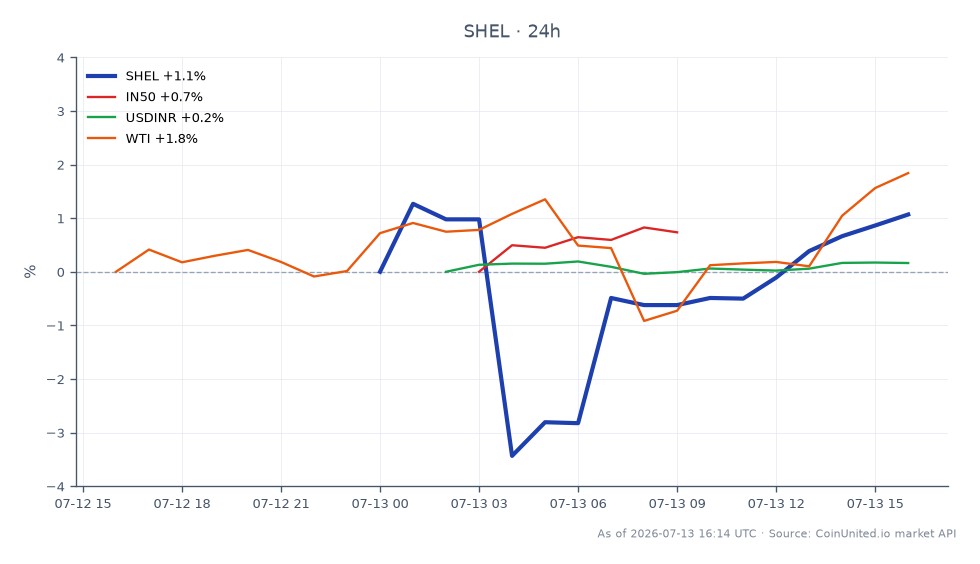图表显示了壳牌公司 (SHEL) 过去 24 小时的表现，开盘价为 83.505 美元，收盘价为 83.73 美元，小幅上涨 0.27%。在此期间，该股最高触及 84.235 美元，最低跌至 79.445 美元。相比之下，印度 Nifty 50 指数 (IN50) 上涨了 0.78%，而美元兑印度卢比汇率 (USDINR) 上涨了 0.23%。此外，西德克萨斯中质原油 (WTI) 价格飙升了 2.04%，表明大宗商品市场表现强劲。数据显示，尽管 SHEL 仅录得温和上涨，但整体市场，特别是 WTI，表现出更强的上涨势头。这一表现可能反映了投资者在壳牌公司近期以 18 亿美元将 Sprng Energy 出售给 Aditya Birla 后的情绪，这可能会影响 SHEL 的未来估值以及印度可再生能源行业。