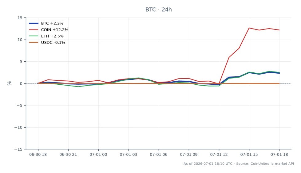 The chart illustrates the recent performance of Bitcoin (BTC) over a 24-hour period, showing an opening price of $58,399.00 and a closing price of $60,033.00. During this timeframe, BTC reached a high of $60,519.00 and a low of $57,761.00, resulting in a percentage change of +2.8%. In comparison, related assets displayed varying performance: Coinbase Global Inc. (COIN) saw a significant increase of +12.4%, while Ethereum (ETH) rose by +3.06%. In contrast, USD Coin (USDC) experienced a slight decline of -0.05%. This data indicates that while Bitcoin maintained a positive trajectory, COIN emerged as the clear leader in percentage gains among the assets analyzed, highlighting its strong performance relative to BTC and ETH.