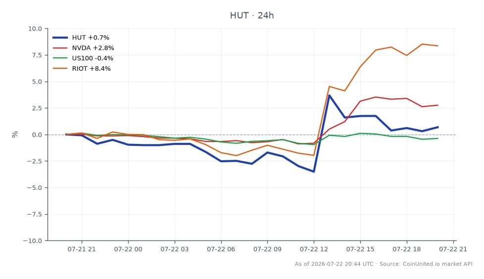 Hut 8 Corp. (HUT) a ouvert à 108,925 $ et clôturé à 110,3 $, marquant une augmentation de 1,26 % au cours des dernières 24 heures. L'action a atteint un sommet de 114,495 $ et un creux de 100,5 $ pendant cette période, avec un total de 25 formations de chandeliers indiquant une activité de trading. En comparaison, NVIDIA (NVDA) a connu une augmentation de 2,55 %, tandis que l'indice US100 a connu une légère baisse de 0,39 %. Riot Blockchain (RIOT) a surperformé avec un gain de 8,66 %, ce qui en fait un leader notable dans cette analyse inter-marchés, tandis que la performance de Hut 8 reste stable au milieu des fluctuations du secteur.