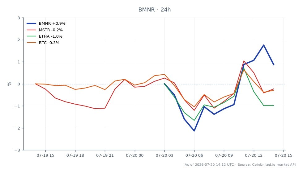 The chart illustrates the performance of BitMine Immersion Technologies, Inc. (BMNR) over the last 24 hours, showing an opening price of $15.93 and a closing price of $16.085, which reflects a 0.97% increase. The stock reached a high of $16.47 and a low of $15.555 during this period, indicating some volatility. In comparison, related assets show varying performance: MicroStrategy Incorporated (MSTR) decreased by 0.77%, Ethereum Classic (ETHA) fell by 0.95%, and Bitcoin (BTC) experienced a slight decline of 0.13%. This data suggests that while BMNR is showing resilience, the broader crypto market is facing downward pressure, with ETHA being the laggard among the related assets.