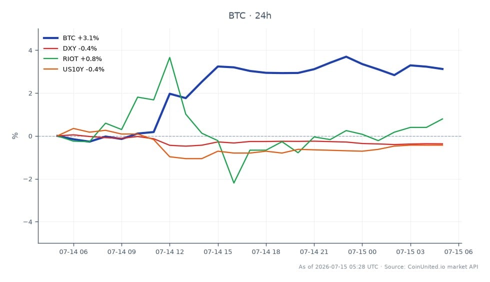 比特币(BTC)开盘价为62,713美元,收盘价为64,655美元,在过去24小时内上涨了3.1%。在此期间,加密货币最高触及65,102美元,最低为62,470美元。在相关市场中,美元指数(DXY)下跌了0.39%,而Riot Blockchain(RIOT)上涨了1.42%。美国10年期国债收益率(US10Y)下跌了0.52%。在DXY和US10Y收益率下降的背景下,比特币的表现尤为突出,表明尽管传统市场信号混杂,加密货币市场仍呈现强劲的看涨情绪。交易者在进行杠杆头寸操作时应注意这些相关性。