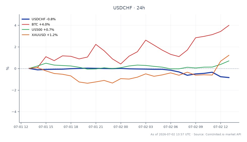 The chart illustrates the performance of the US Dollar against the Swiss Franc (USDCHF) over a 24-hour period, showing a decline from an opening price of 0.81153 to a closing price of 0.802525, marking a decrease of 1.11%. The pair reached a high of 0.812025 and a low of 0.801005 during this timeframe. In related markets, Bitcoin (BTC) experienced a notable increase of 5.72%, while the US500 index rose by 0.81%. Gold (XAUUSD) also saw a gain of 2.92%. The USD's drop indicates a bearish sentiment in the forex market, contrasting with the bullish trends in cryptocurrencies and commodities, highlighting Bitcoin as the clear leader among the related assets.