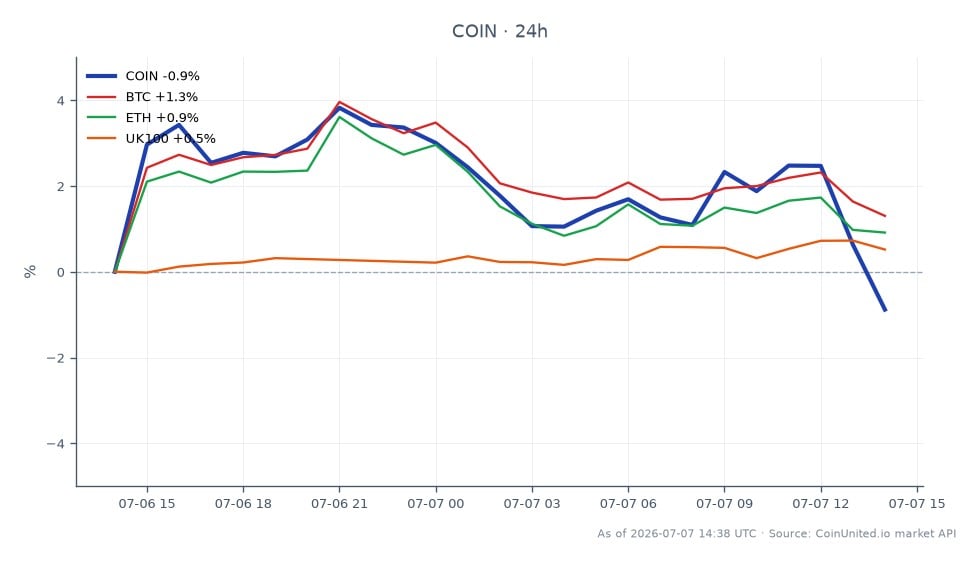 El gráfico ilustra el rendimiento de Coinbase Global, Inc. Class A Common Stock (COIN) durante las últimas 24 horas. La acción abrió a $164.225 y cerró a $162.965, reflejando una disminución del 0.77%. El precio más alto durante este período fue $171.675, mientras que el más bajo fue $161.68, lo que indica una sesión de negociación volátil. En comparación, Bitcoin (BTC) experimentó un cambio positivo del 1.74%, Ethereum (ETH) aumentó un 1.31% y el índice UK100 subió un 0.55%. Estos datos resaltan que, si bien COIN experimentó una caída, tanto BTC como ETH fueron líderes en el mercado con movimientos positivos, lo que sugiere una divergencia en el rendimiento entre los criptoactivos y COIN.