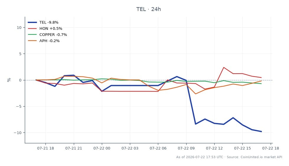 TE Connectivity plc (TEL) opened at $210.63 and closed at $190.99, marking a significant decline of 9.32% over the last 24 hours. During this period, the stock reached a high of $222.00 and a low of $186.92. In comparison, related stocks showed minimal movement, with Honeywell International Inc. (HON) down 0.06%, Copper prices decreasing by 1.06%, and Amphenol Corporation (APH) rising by 0.24%. The substantial drop in TE Connectivity's stock price follows the announcement of its $1.4 billion acquisition of Astrodyne TDI, despite reporting record Q3 earnings. This stark contrast between the company's performance and its stock reaction highlights the volatility often seen in leveraged trading environments, where market sentiment can significantly impact price action.
