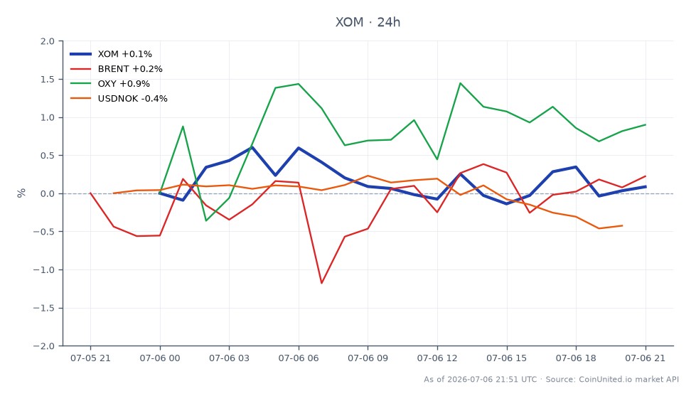 The chart illustrates the recent performance of Exxon Mobil Corporation (XOM) alongside related assets in the market. XOM opened at $136.955 and closed slightly lower at $136.67, marking a decrease of 0.21% over the past 24 hours. The stock reached a high of $137.56 and a low of $136.02 during this period, with a total of 22 trading candles represented. In comparison, Brent Crude (BRENT) saw a modest increase of 0.38%, while Occidental Petroleum (OXY) experienced a slight uptick of 0.04%. The USD/NOK currency pair, however, declined by 0.32%. Overall, XOM's performance indicates a lagging position in the context of its peers, particularly against the backdrop of rising Brent prices, which may influence trading strategies for leveraged traders in the energy sector.