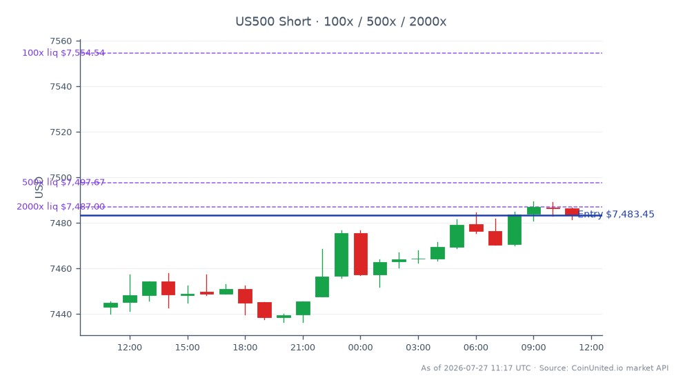 The S&P 500 Index (US500) opened at 7443.05 and closed at 7483.45, reflecting a 0.54% increase over the last 24 hours. The index reached a high of 7489.25 and a low of 7436.45 during this period. In the context of leveraged trading, a short position was entered at the closing price of 7483.45, with tiered levels set at 100, 500, and 2000. This indicates a cautious approach given the recent slumping attendance reported by Goldman Sachs for Six Flags (FUN), which has negatively impacted its EBITDA estimates. The broader market shows a slight upward trend, but specific sectors may be under pressure due to individual company performance.