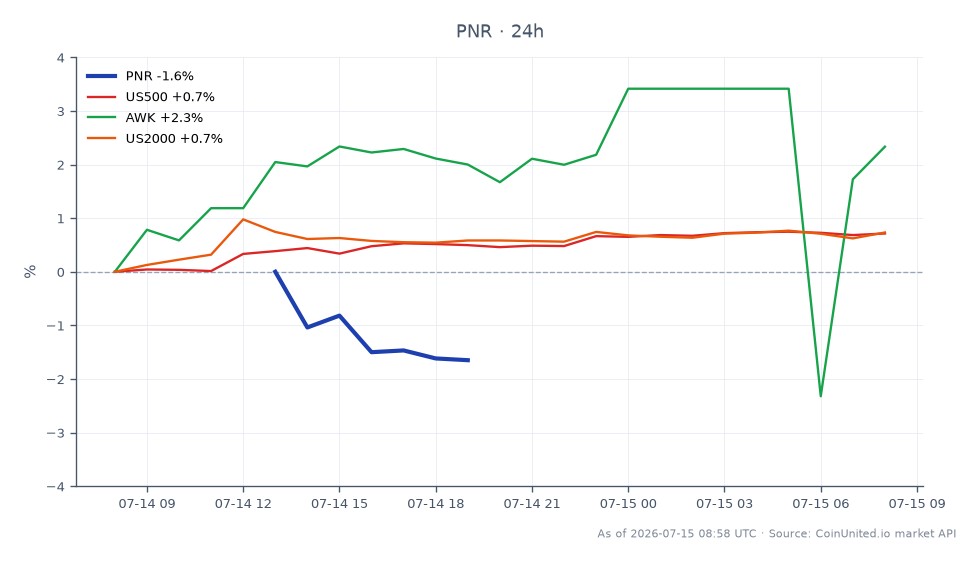 Pentair plc (PNR) experienced a significant decline of 14%, closing at $75.73 after opening at $77.505. The stock reached a high of $77.73 and a low of $75.435, resulting in a 24-hour percentage change of -2.29%. In contrast, the S&P 500 (US500) saw a slight increase of 0.66%, while the Russell 2000 (US2000) rose by 0.59%. American Water Works (AWK) outperformed with a 1.54% gain. This data highlights Pentair as a notable laggard in the market due to concerns over pool inventory surplus and the exit of its CFO, impacting trader sentiment significantly.