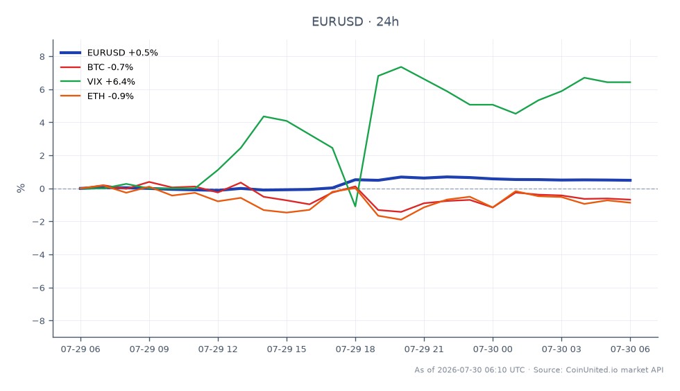 The chart illustrates the performance of the Euro/US Dollar (EUR/USD) currency pair over the last 24 hours. The pair opened at 1.139825 and closed at 1.1448, achieving a high of 1.1475 and a low of 1.137465, resulting in a percentage change of 0.44%. In the related markets, Bitcoin (BTC) experienced a slight decline of 0.12%, while Ethereum (ETH) also decreased by 0.47%. Conversely, the Volatility Index (VIX) rose significantly by 5.42%, indicating increased market uncertainty. The EUR/USD pair shows a modest upward trend, while BTC and ETH lag behind, reflecting a divergence in performance across these assets. Traders should note the potential implications of the Fed's anticipated interest rate hike in December 2026 on these currencies and related assets.
