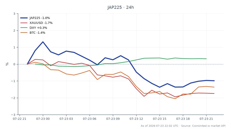 图表展示了日经225指数（JAP225）过去24小时的表现，开盘价为66,213.5，收盘价为65,392.5，下跌1.24%。在此期间，该指数触及高点67,001.0，低点64,934.0。相比之下，相关市场表现各异：黄金（XAUUSD）下跌1.56%，美元指数（DXY）上涨0.31%，比特币（BTC）下跌1.41%。数据显示，尽管日经225指数大幅下跌，但美元指数表现出韧性，这可能影响交易者在日本央行7月底政策会议前的市场情绪。