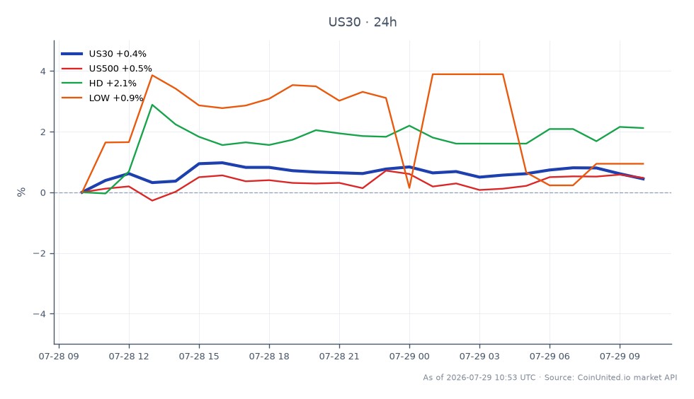 O gráfico exibe o desempenho do Índice Dow Jones Industrial Average (US30) em um período de 24 horas, abrindo em 52.341,4 e fechando em 52.616,3, marcando um aumento de 0,53%. O índice atingiu uma máxima de 52.919,45 e uma mínima de 52.300,4 durante este período. Índices relacionados incluem o S&P 500 (US500), que teve um aumento de 0,51%, Home Depot (HD), que subiu 2,43%, e Lowe's (LOW), que aumentou 1,45%. A Home Depot emergiu como líder clara entre as ações relacionadas, superando significativamente as outras neste período.