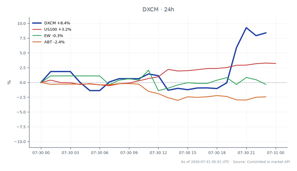 The chart displays the performance of DexCom, Inc. (DXCM) for Q2 2026. The stock opened at $72.50 and closed at $80.85, marking a significant increase of 11.52% over the last 24 hours. The highest price reached during this period was $82.60, while the lowest was $72.50. In comparison, the related markets show the US100 index increasing by 3.31%, while EW and ABT experienced declines of 0.32% and 2.33%, respectively. This indicates that DXCM outperformed its related markets, making it a notable leader in this trading session.