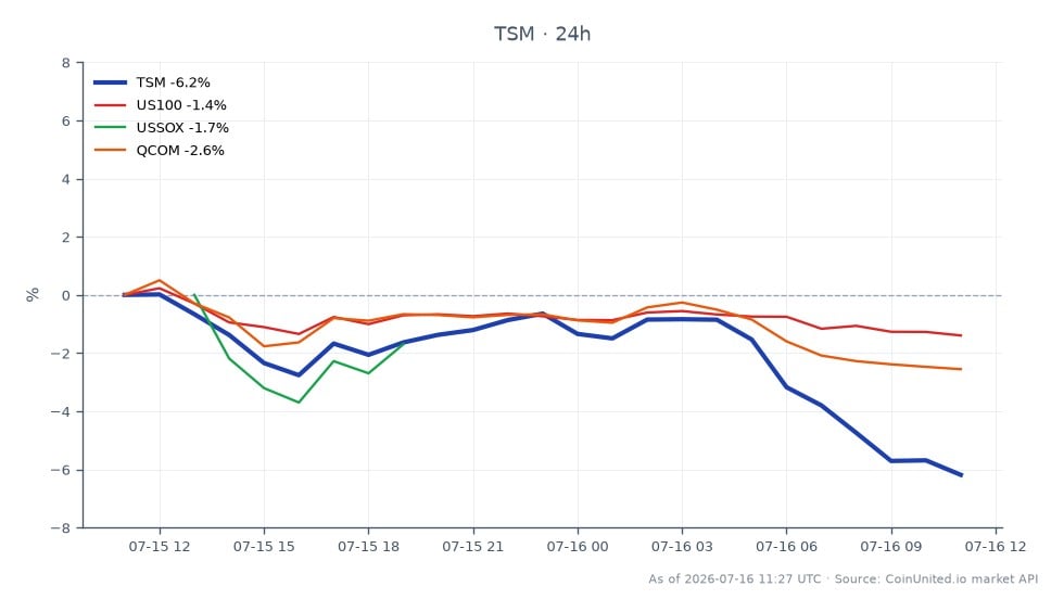 In Q2 2026, Taiwan Semiconductor Manufacturing Company Ltd. (TSM) reported a record revenue of $39.6 billion, with AI and High-Performance Computing (HPC) contributing to 60% of total sales. The stock opened at $426.835 and closed at $400.16, marking a significant decline of 6.25% over the last 24 hours. The stock reached a high of $428.7 and a low of $397.57 during this period. In comparison, related markets showed varying performance: the NASDAQ-100 (US100) decreased by 1.44%, the Philadelphia Semiconductor Index (USSOX) fell by 2.6%, and Qualcomm (QCOM) saw a decline of 2.71%. TSM's notable drop stands out as a laggard in this cross-market analysis, indicating a potential area of concern for leveraged traders.