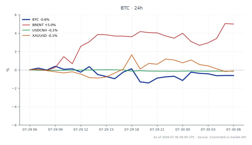图表展示了比特币(BTC)与其他市场近期的表现,突显了因伊朗比特币通行费系统及随后的OFAC制裁而引发的显著波动。比特币开盘价为64,043美元,收盘价略跌至64,010美元,最高触及64,708美元,最低跌至63,236美元,过去24小时内变动幅度微小,为-0.05%。相比之下,布伦特原油价格显著上涨4.93%,表明能源行业呈现强劲的上涨趋势。美元兑人民币(USDCNH)汇率小幅下跌-0.16%,而黄金(XAUUSD)价格相对稳定,变动为+0.09%。数据显示,尽管比特币保持稳定,但在本次跨市场分析中,布伦特原油是明显的领涨者,在地缘政治紧张局势中展现出显著的上涨势头。