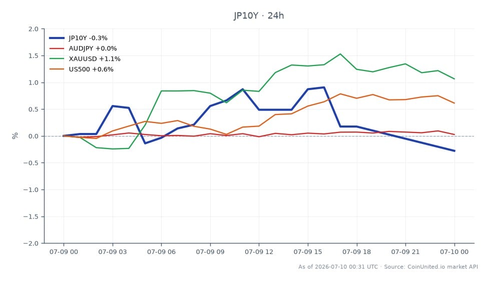 图表显示日本10年期国债收益率(JP10Y)表现,开盘价为2.868%,收盘价为2.865%,在过去24小时内小幅下跌0.1%。在此期间,收益率触及高点2.899%,低点2.865%。在相关市场中,澳元/日元货币对小幅下跌0.07%,而黄金(XAUUSD)上涨1.01%,美国500指数上涨0.68%。数据显示,尽管日本10年期国债收益率小幅下跌,但黄金是相关资产中的佼佼者,表明在通胀担忧加剧的情况下,可能出现避险情绪,正如日本6月PPI同比飙升至+7.1%所示。这种情况增加了日本央行收紧政策的风险,导致日元交叉盘和日本国债(JGBs)的波动性增加。
