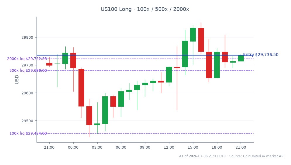 The NASDAQ 100 Index (US100) opened at 29,707.5 and closed at 29,736.5, reflecting a slight increase of 0.1% over the last 24 hours. The index reached a high of 29,852.95 and a low of 29,443.0 during this period, indicating a relatively stable trading range. In leveraged trading, a long position was entered at 29,736.5 with tiered leverage options of 100x, 500x, and 2000x. This performance highlights the index's resilience amidst market fluctuations, with no significant leaders or laggards noted in this timeframe.