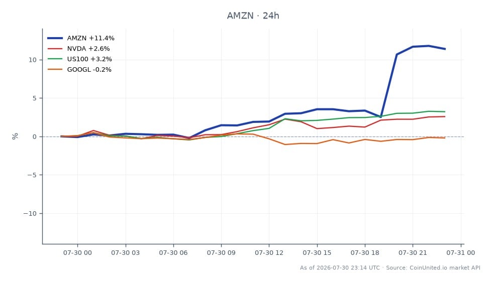 在 2026 年第二季度，亚马逊公司 (AMZN) 以 231.18 美元开盘，收于 256.245 美元，在 24 小时内显著上涨了 10.84%。在此期间，该股最高触及 259.96 美元，最低跌至 229.00 美元。相比之下，相关股票表现各异：英伟达 (NVDA) 上涨了 2.69%，而美国科技 100 指数 (US100) 上涨了 3.48%。Alphabet Inc. (GOOGL) 小幅下跌 0.07%。数据显示，尽管亚马逊表现强劲，但其自由现金流为负，表明投资者面临复杂的交易环境。AWS 达到 1690 亿美元的年化营收和 37% 的增长率，与相关股票反映的整体市场情绪形成鲜明对比。