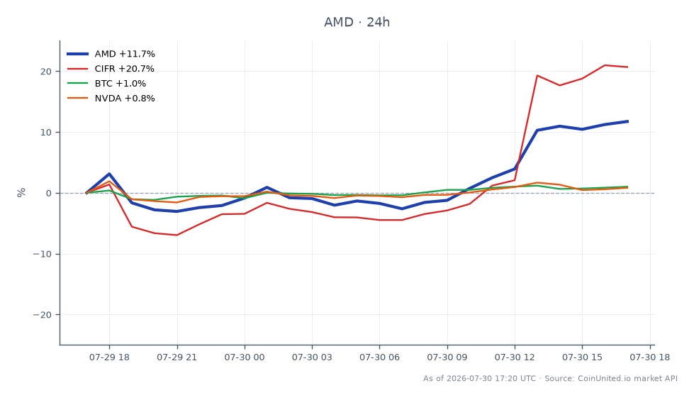 该图表展示了超微公司 (AMD) 在过去 24 小时的表现,显示显著增长。AMD 开盘价为 430.38 美元,收盘价为 488.095 美元,最高触及 498.105 美元,最低跌至 420.25 美元,24 小时涨跌幅为 13.41%。相比之下,相关资产表现各异:CIFR 上涨 24.76%,BTC 上涨 1.73%,NVDA 小幅上涨 0.99%。数据显示,CIFR 是相关资产中的明显领涨者,而 BTC 和 NVDA 在涨跌幅方面则落后。