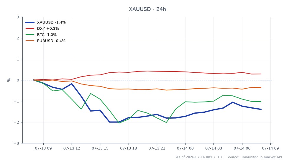 Der Chart zeigt die Performance von Gold (XAU/USD) in den letzten 24 Stunden, mit einem Eröffnungskurs von 4.064,865 $ und einem Schlusskurs von 4.017,82 $, was einem Rückgang von 1,16 % entspricht. Der höchste erreichte Preis lag bei 4.080,765 $, während der niedrigste auf 3.983,67 $ fiel. Im breiteren Marktumfeld stieg der US-Dollar-Index (DXY) um 0,21 %, was auf einen stärkeren Dollar hindeutet, der sich typischerweise umgekehrt auf die Goldpreise auswirkt. Bitcoin (BTC) verzeichnete einen Rückgang von 0,68 %, und das Paar Euro zu US-Dollar (EUR/USD) fiel um 0,26 %. Diese Daten deuten darauf hin, dass gehebelte XAU/USD-Trader einem binären Risiko ausgesetzt sind, während sie sich auf die Volatilität vor dem US-CPI-Bericht vorbereiten, wobei die Iran-Krise die Inflationsaussichten weiter unsicher macht.