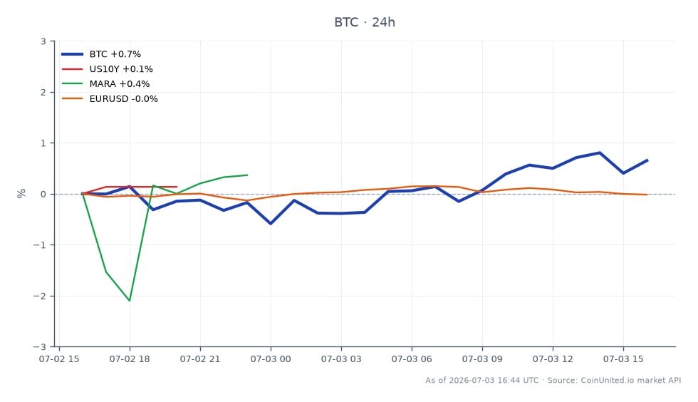The chart displays the recent performance of Bitcoin (BTC) alongside related assets in the financial markets. Bitcoin opened at $61,587 and closed at $62,048, marking a 0.75% increase over the last 24 hours. The cryptocurrency reached a high of $62,384 and a low of $61,114 during this period. In comparison, the US 10-Year Treasury yield (US10Y) saw a 0.54% increase, while Marathon Digital Holdings (MARA) experienced a decline of 1.63%. The EUR/USD currency pair slightly decreased by 0.1%. This data indicates that Bitcoin is showing resilience amidst mixed performance in related markets, with MARA being the laggard in this analysis.