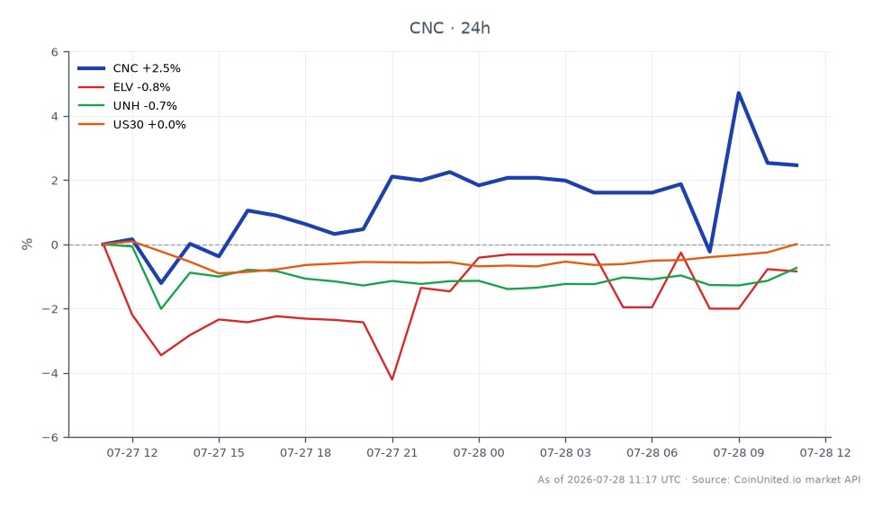 Centene Corporation (CNC) 开盘价为63.44美元，收盘价为65.35美元，在过去24小时内上涨了3.01%。在此期间，该股最高触及68.25美元，最低为62.585美元。相比之下，相关股票表现各异：Elevance Health (ELV) 下跌0.59%，UnitedHealth Group (UNH) 下跌0.81%，而US30指数持平于0.0%。数据显示，Centene的表现优于其医疗管理行业的同行，暗示其强劲的财报后利润率可能出现复苏。