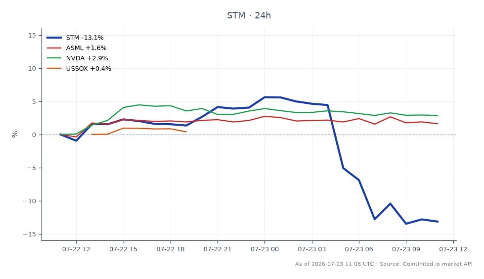 STMicroelectronics N.V. (STM) experienced a significant decline of 14.07% over the last 24 hours, closing at 56.36 after opening at 65.585. The stock reached a high of 68.945 and a low of 55.385 during this period. This sharp drop may pose liquidation risks for leveraged traders in semiconductor CFDs. In contrast, ASML (up 0.96%), NVIDIA (up 2.41%), and the US Semiconductor Index (USSOX, up 2.35%) showed positive performance, highlighting STM as a laggard in the sector. Traders should be cautious as the volatility in STM could lead to further price fluctuations and potential liquidation scenarios for those holding leveraged positions.