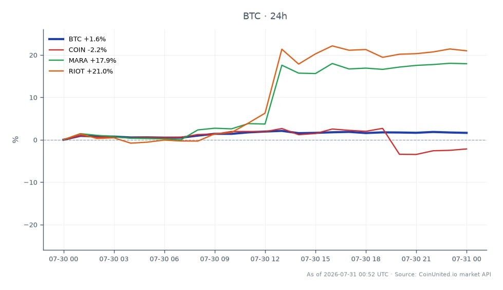 Au cours de la période de 24 heures précédant la conférence sur les résultats de MSTR au T2 2026, le Bitcoin (BTC) a ouvert à 63 959 $ et clôturé à 64 694 $, marquant une augmentation de prix de 1,15 %. La cryptomonnaie a atteint un sommet de 65 152 $ et a chuté à un minimum de 63 577 $, indiquant une certaine volatilité dans la fenêtre de négociation. En revanche, les actions liées ont montré des performances variées : COIN (Coinbase) a connu une baisse de 2,47 %, tandis que MARA (Marathon Digital Holdings) a grimpé de 17,0 %, et RIOT (Riot Blockchain) a surperformé avec une augmentation de 19,74 %. Ces données soulignent la performance mitigée sur les marchés de la cryptographie et des actions, MARA et RIOT émergeant comme de solides performers dans le contexte des mouvements de prix du Bitcoin.