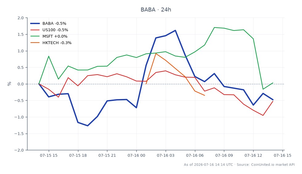 The chart illustrates the recent performance of Alibaba Group Holdings Ltd. (BABA) alongside related market indices and stocks. Alibaba opened at $120.775 and closed at $118.635, marking a decrease of 1.77% over the last 24 hours. The stock reached a high of $122.095 and a low of $117.59 during this period. In comparison, the US100 index fell by 1.17%, while Microsoft (MSFT) saw a gain of 1.17%, and the HKTECH index rose by 0.89%. This indicates that while Alibaba experienced a decline, Microsoft was a notable leader with its positive performance, contrasting with Alibaba's downward trend.