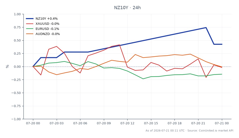 紐西蘭10年期國債殖利率 (NZ10Y) 在過去24小時內以4.72%開盤，收於4.74%，最高觸及4.755%，最低為4.72%，變動幅度為+0.42%。相關市場方面，XAUUSD (黃金) 在24小時內上漲+0.32%，而EURUSD (歐元) 小幅下跌-0.09%。AUDNZD (澳元兌紐西蘭元) 變動不大，漲幅為+0.04%。NZ10Y殖利率的上升表明，繼第二季CPI報告為4.1%之後，市場對紐西蘭聯儲局 (RBNZ) 升息的預期增加，這對紐西蘭元市場的槓桿交易者可能帶來波動性。