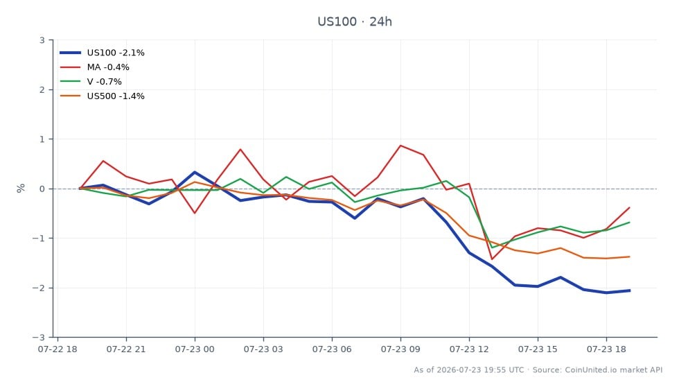 Le graphique illustre la performance de l'indice NASDAQ 100 (US100) sur une période de 24 heures, montrant un prix d'ouverture de 29 078,25 et un prix de clôture de 28 400,25, résultant en une baisse de 2,33 %. L'indice a atteint un sommet de 29 117,4 et un creux de 28 269,85 pendant cette période. Les actions connexes incluent Mastercard (MA), qui a diminué de 0,39 %, Visa (V) avec une baisse de 0,69 %, et l'indice S&P 500 (US500), qui a chuté de 1,5 %. La baisse significative du NASDAQ 100 pourrait influencer les traders de CFD sur actions à effet de levier, en particulier dans le contexte du rapport sur les résultats du T2 2026 de WEX, qui a montré une augmentation de 35 % du BPA, indiquant une volatilité potentielle sur le marché.