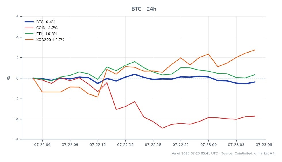 Der Chart zeigt die jüngste Performance von Bitcoin (BTC) zusammen mit verwandten Vermögenswerten auf den Krypto- und Aktienmärkten. Bitcoin eröffnete bei 66.345,00 $ und schloss bei 65.701,00 $, was einem Rückgang von 0,97 % in den letzten 24 Stunden entspricht. Der höchste Preis in diesem Zeitraum war 66.363,00 $, während der niedrigste 65.517,00 $ betrug, was auf eine relativ stabile Handelsspanne hindeutet. Im Vergleich dazu verzeichnete Coinbase (COIN) einen signifikanteren Rückgang von 4,59 %, während Ethereum (ETH) einen leichten Rückgang von 0,58 % verzeichnete. Der KOSDAQ 200 Index (KOR200) war der einzige Vermögenswert unter den verwandten, der eine positive Veränderung zeigte und um 0,47 % stieg. Diese Performance unterstreicht Bitcoins Position als Nachzügler in dieser Cross-Market-Analyse, wobei COIN den ausgeprägtesten Rückgang aufweist.